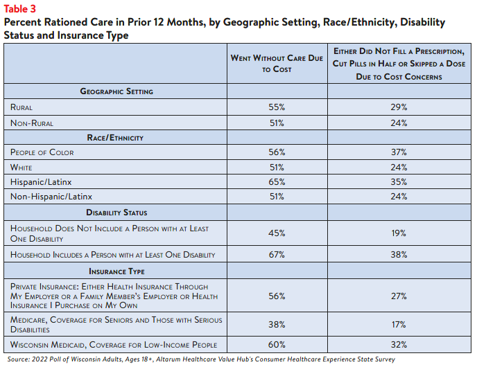 Hub-Altarum_Data_Brief_No._137_-_Wisconsin_Healthcare_Affordability_table3.png