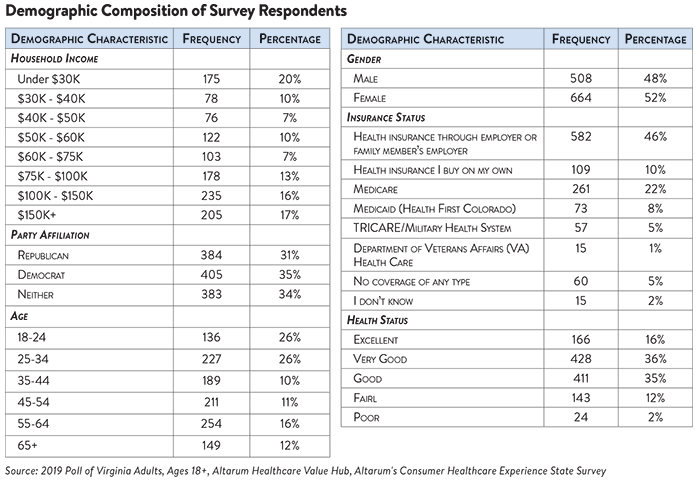 Hub-Altarum Data Brief No. 57 - Virginia High Drug Prices Demo Table.png