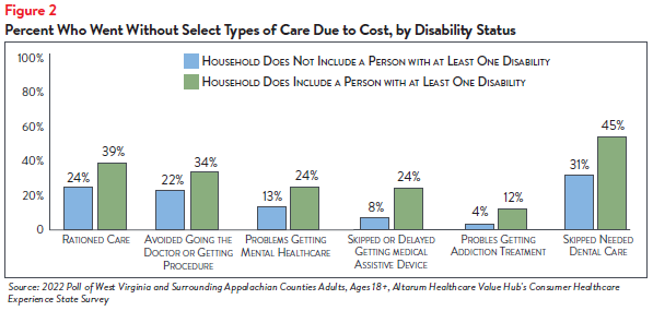 Hub-Altarum_Data_Brief_No._144_-_West_Virginia_Healthcare_Equity_Figure2.png