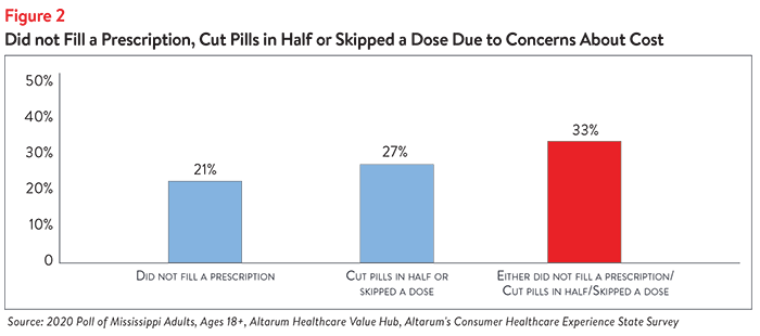 DB No. 69 - Mississippi High Drug Prices Figure 2.png