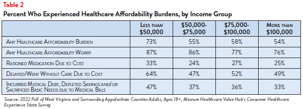 Hub-Altarum_Data_Brief_No._144_-_West_Virginia_Healthcare_Equity_Table2.png