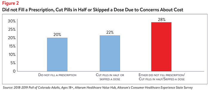 DB_No._34_-_Colorado_High_Drug_Prices_Figure_2.png