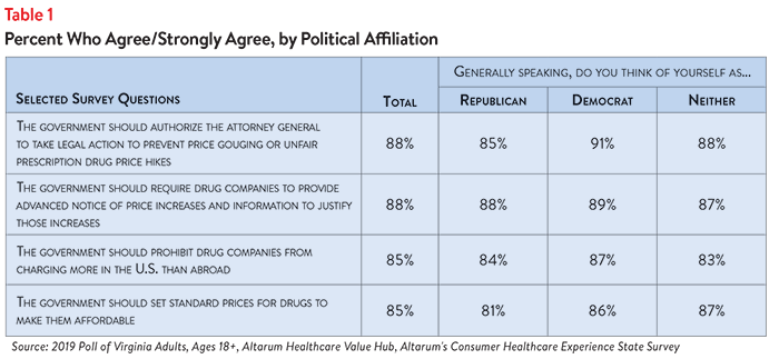 Hub-Altarum Data Brief No. 57 - Virginia High Drug Prices Table 1.png