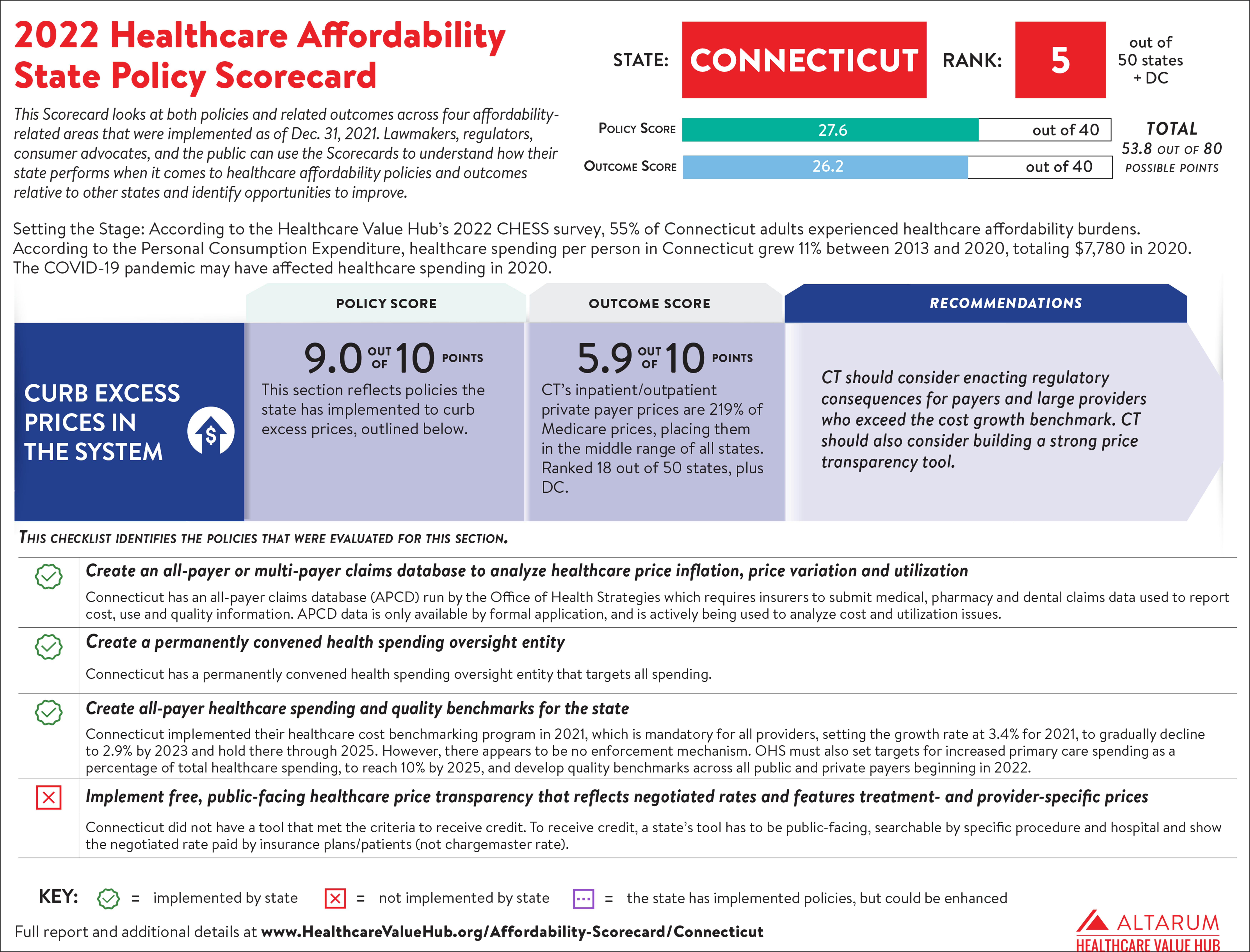 Connecticut 2022 Scorecard PNG 7000.png