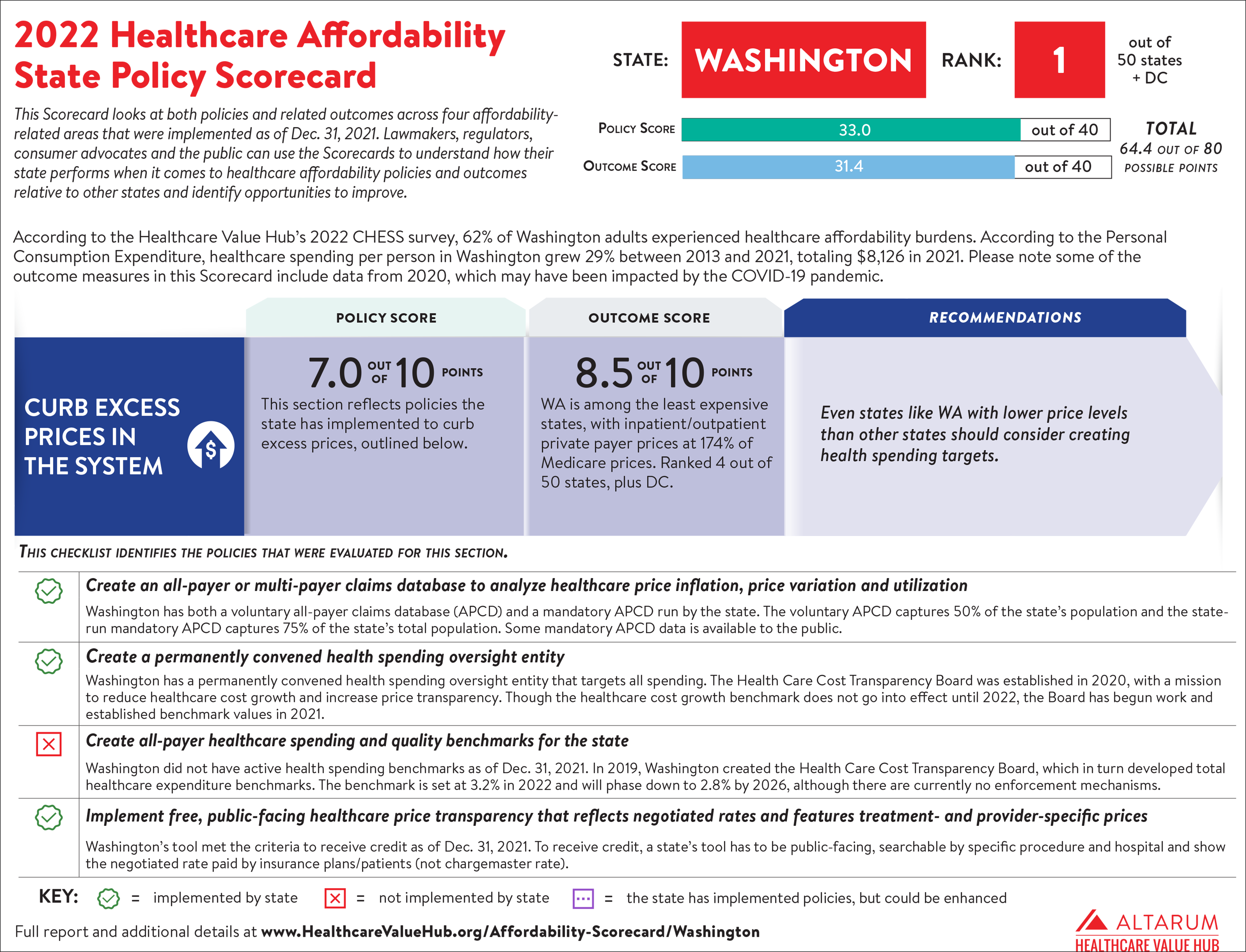 Washington 2022 Scorecard PNG 7000.png