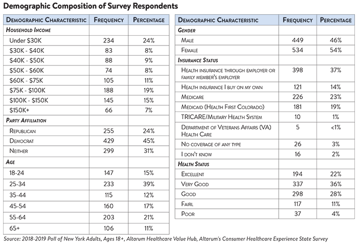 DB_No._37_-_New_York_Healthcare_Affordability-_Demo_Table.png