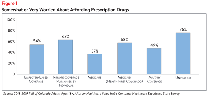 DB_No._34_-_Colorado_High_Drug_Prices_Figure_1.png