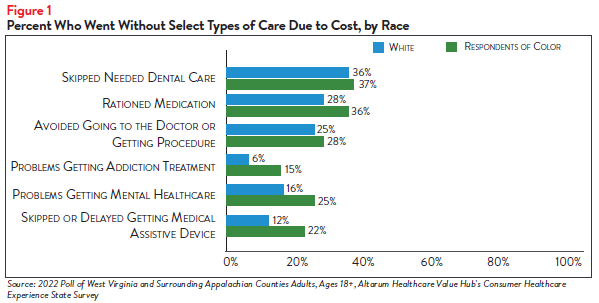 Hub-Altarum_Data_Brief_No._144_-_West_Virginia_Healthcare_Equity_Figure1.png