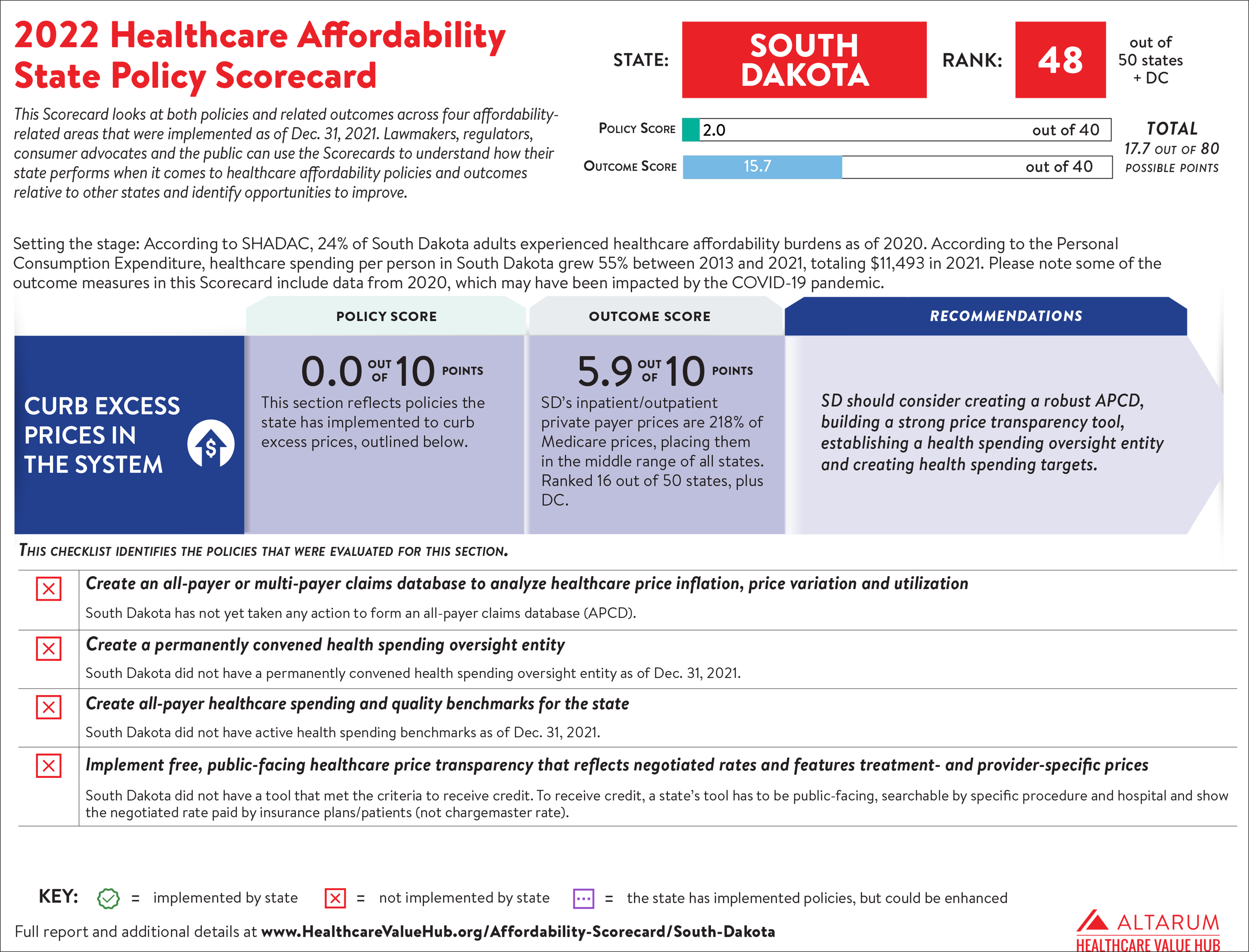 South Dakota 2022 Scorecard PNG 7000.png