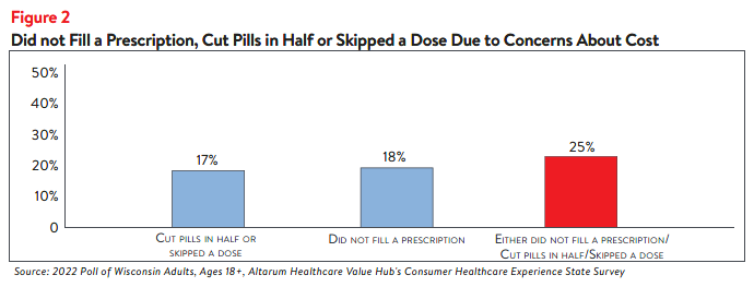 Hub-Altarum_Data_Brief_No._138_-_Wisconsin_High_Drug_Prices_figure2.png