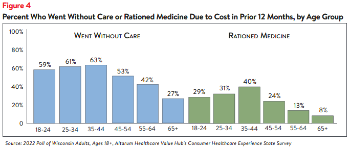 Hub-Altarum_Data_Brief_No._137_-_Wisconsin_Healthcare_Affordability_figure4.png