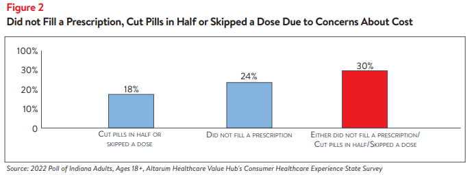 Hub-Altarum_Data_Brief_No._147_-_Indiana_High_Drug_Prices_Figure2.png