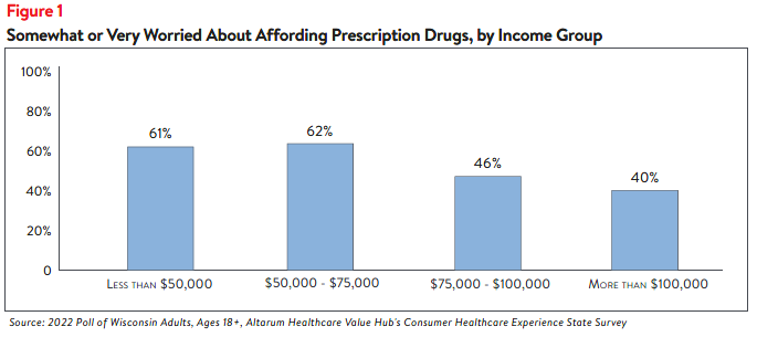 Hub-Altarum_Data_Brief_No._138_-_Wisconsin_High_Drug_Prices_figure1.png