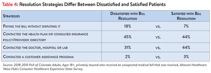 DB_No._33_-_Colorado_Surprise_Medical_Bills_Table_4.png