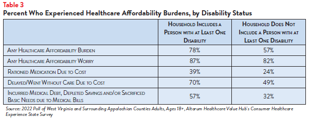Hub-Altarum_Data_Brief_No._144_-_West_Virginia_Healthcare_Equity_Table3.png