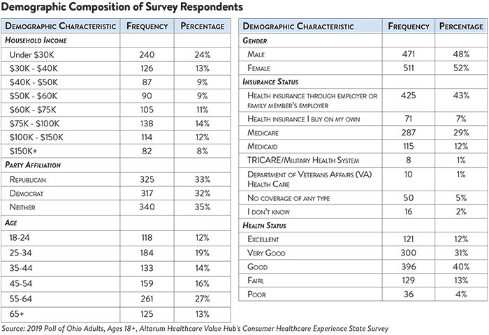 DB No. 49 - Ohio Healthcare Affordability Demo Table.png