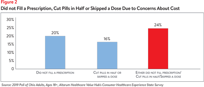 DB No. 51 - Ohio High Drug Prices Figure 2.png