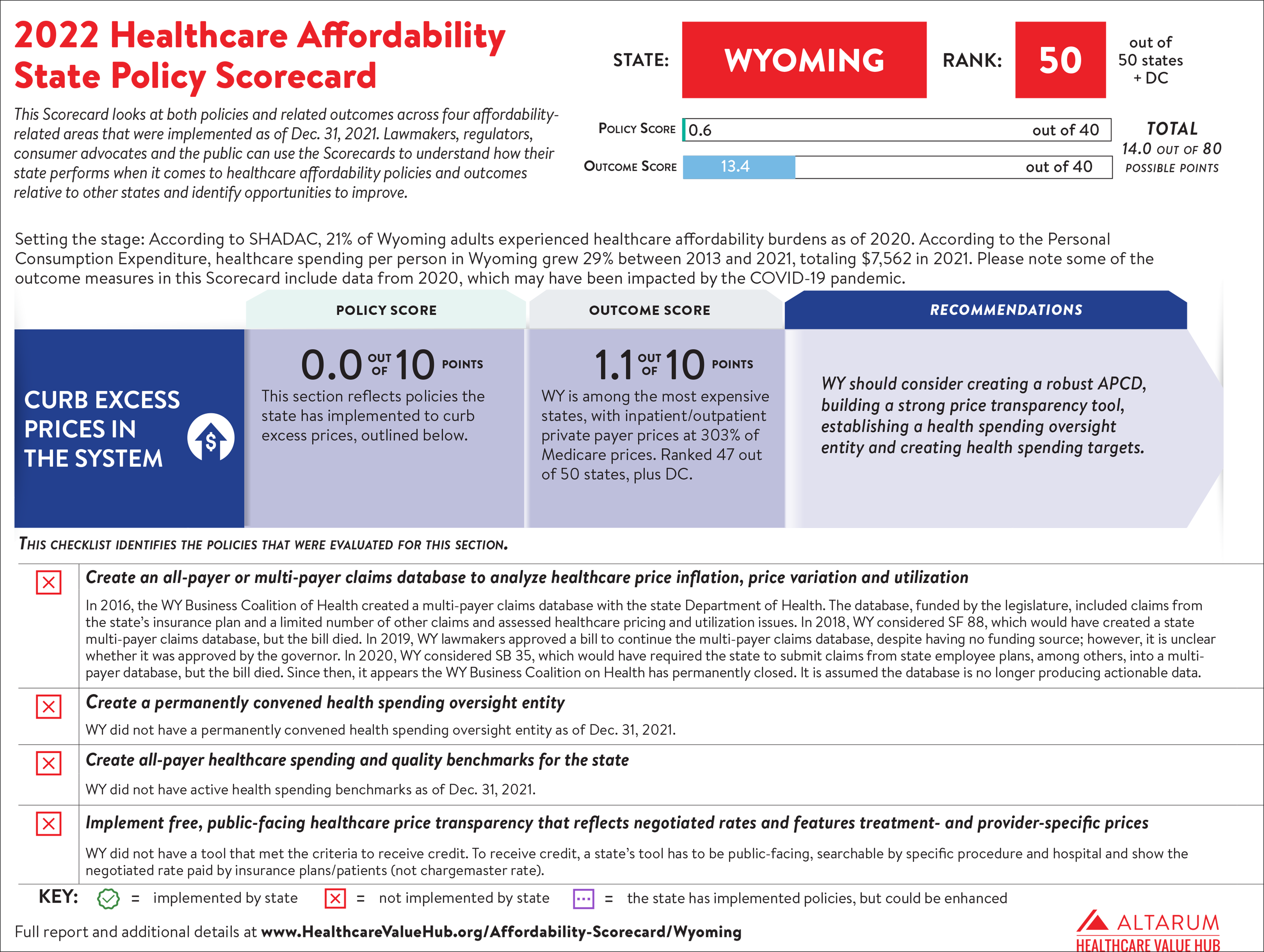 Wyoming 2022 Scorecard PNG 7000.png