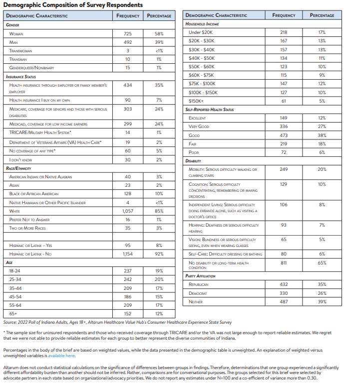 Hub-Altarum_Data_Brief_No._147_-_Indiana_High_Drug_Prices_DemographicCompSurvResp.png