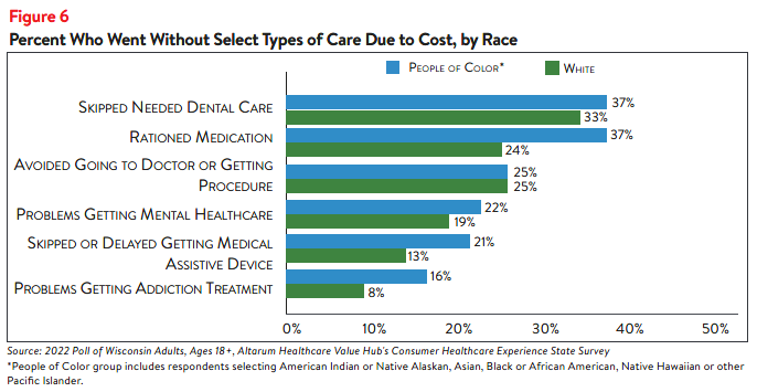 Hub-Altarum_Data_Brief_No._137_-_Wisconsin_Healthcare_Affordability_figure6.png