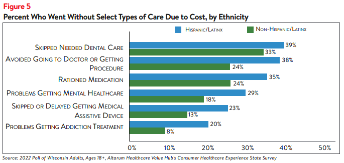 Hub-Altarum_Data_Brief_No._137_-_Wisconsin_Healthcare_Affordability_figure5.png