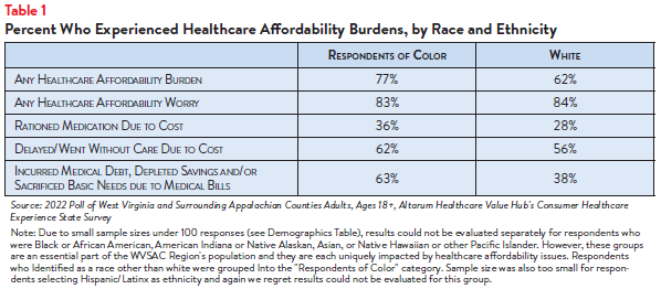 Hub-Altarum_Data_Brief_No._144_-_West_Virginia_Healthcare_Equity_Table1.png