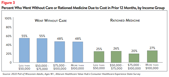 Hub-Altarum_Data_Brief_No._137_-_Wisconsin_Healthcare_Affordability_figure3.png