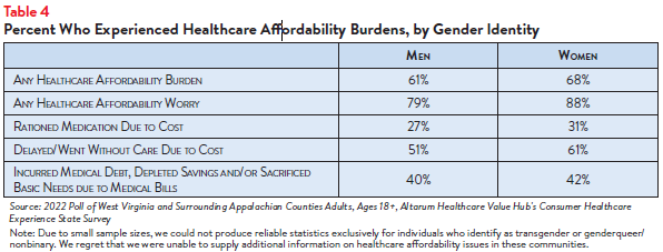 Hub-Altarum_Data_Brief_No._144_-_West_Virginia_Healthcare_Equity_Table4.png