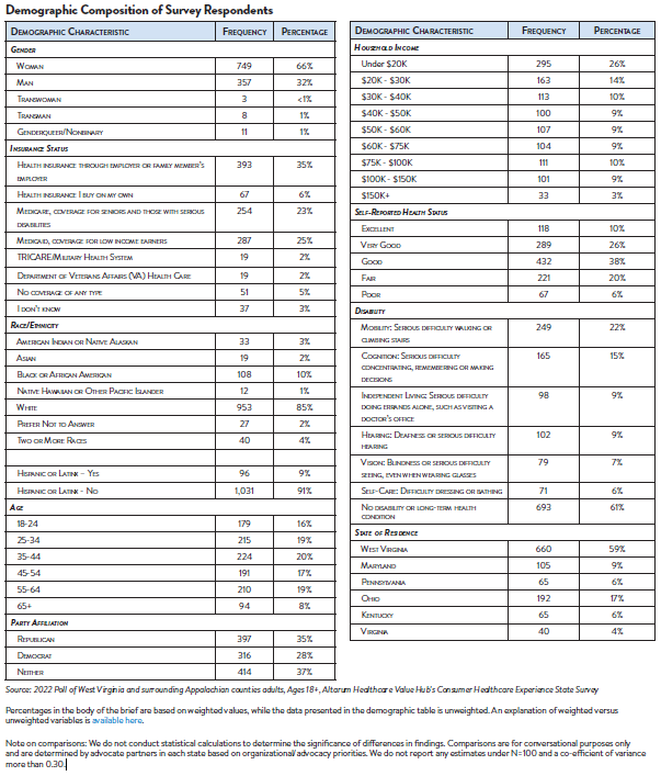 Hub-Altarum_Data_Brief_No._144_-_West_Virginia_Surprise_Medical_Bills_DemographicsCompSurveyResp.png