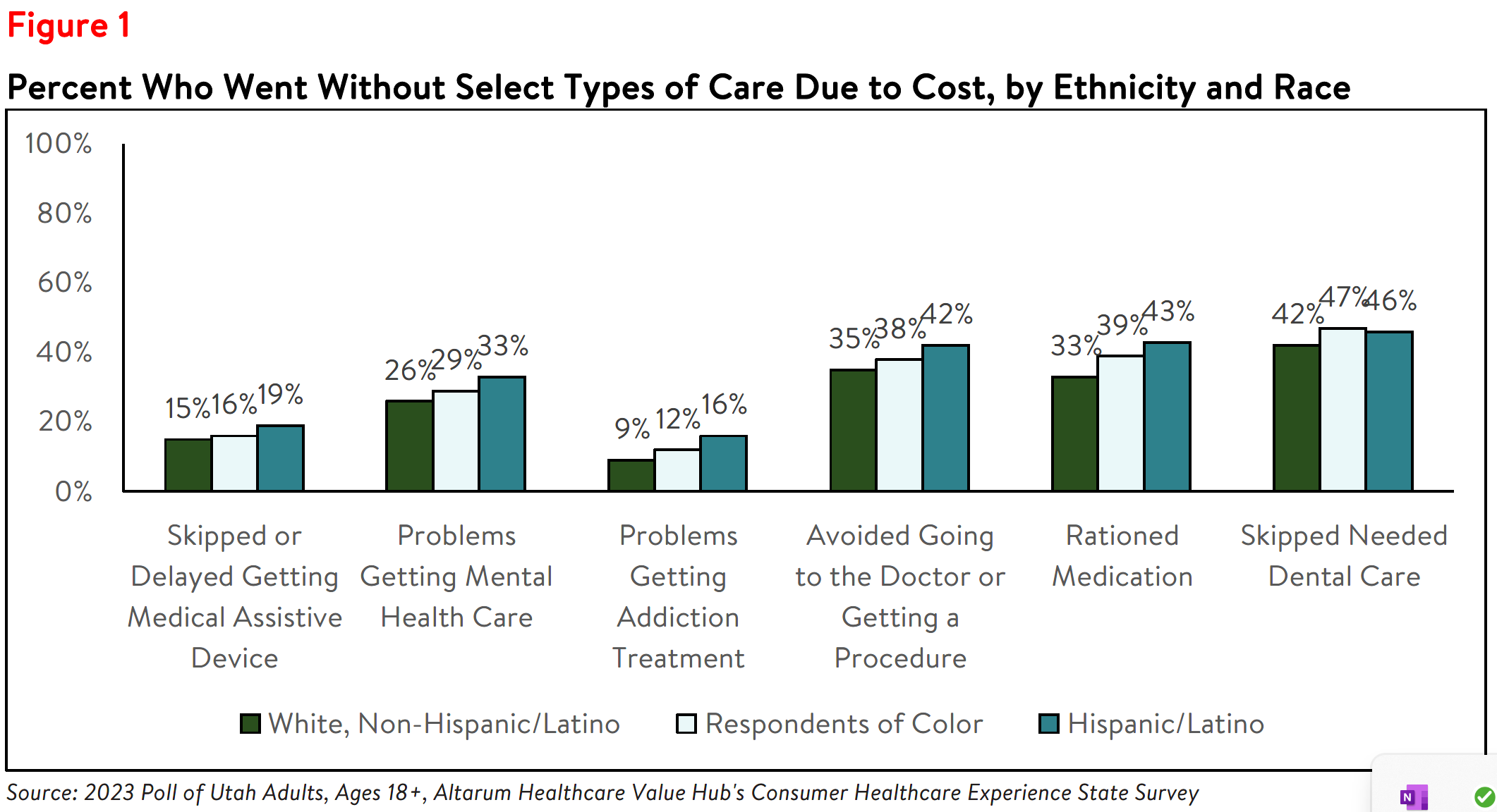 Utah Residents Bear Health Care Affordability Burdens Unequally_Figure1.png