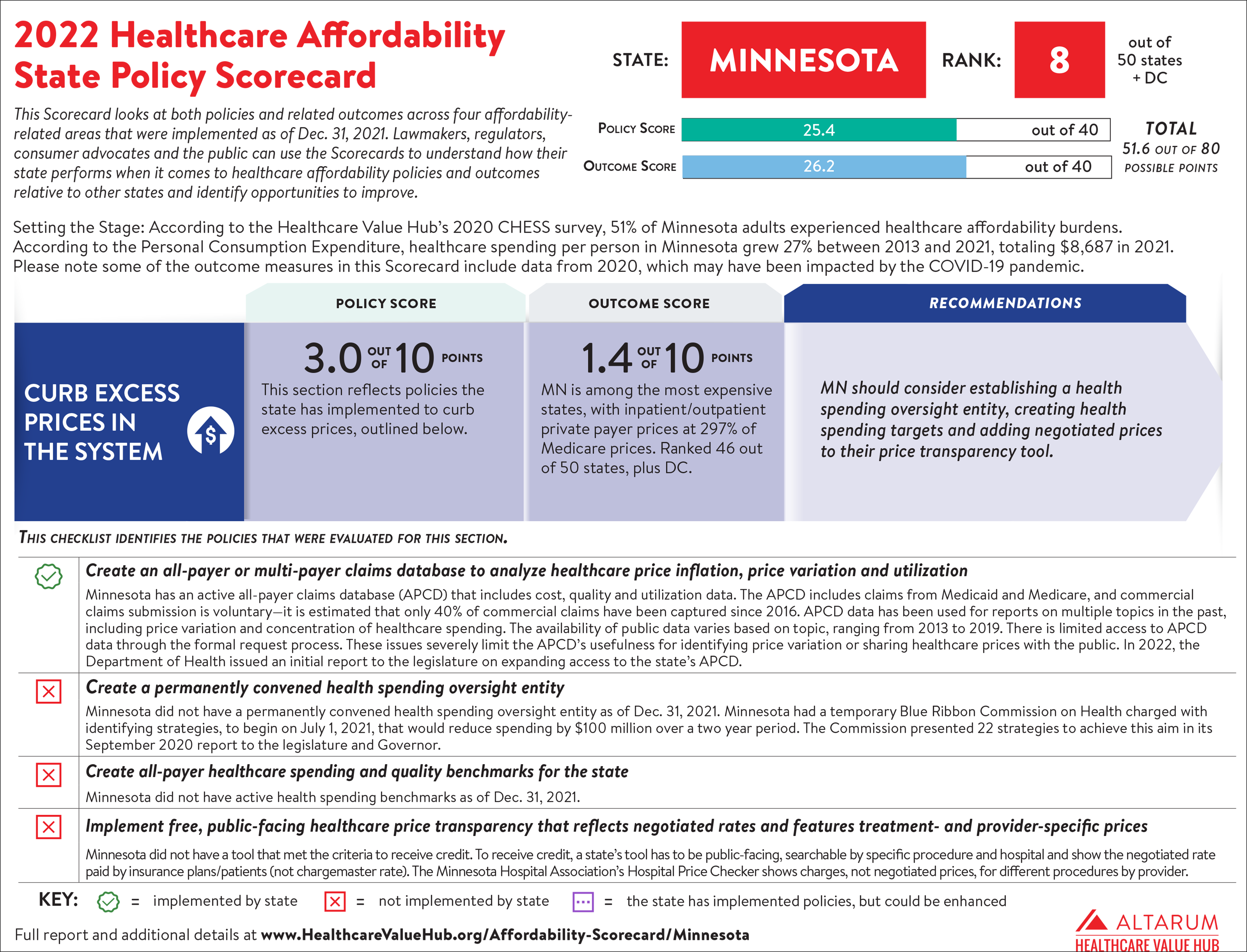 Minnesota 2022 Scorecard PNG 7000.png