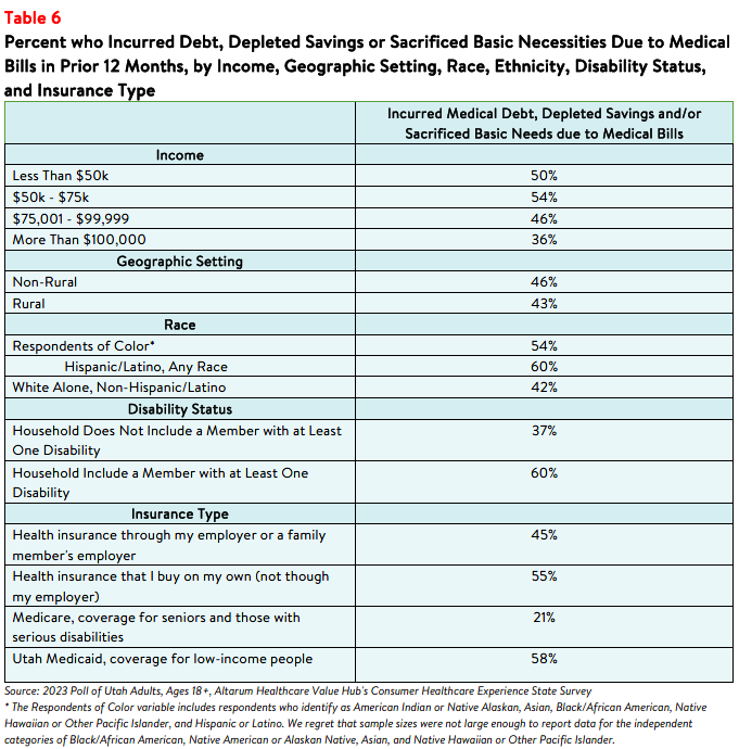 Utah Residents Struggle to Afford High Healthcare Costs_Affordability Table6.png