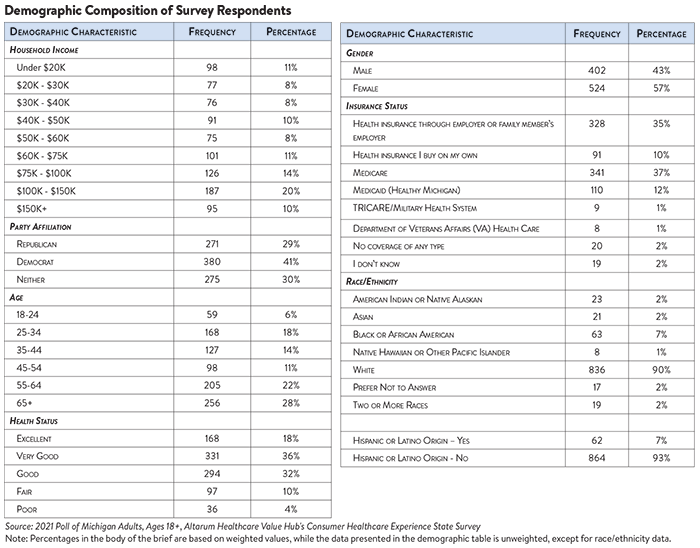 DB No. 114 - Michigan Healthcare Affordability Demo Table.png