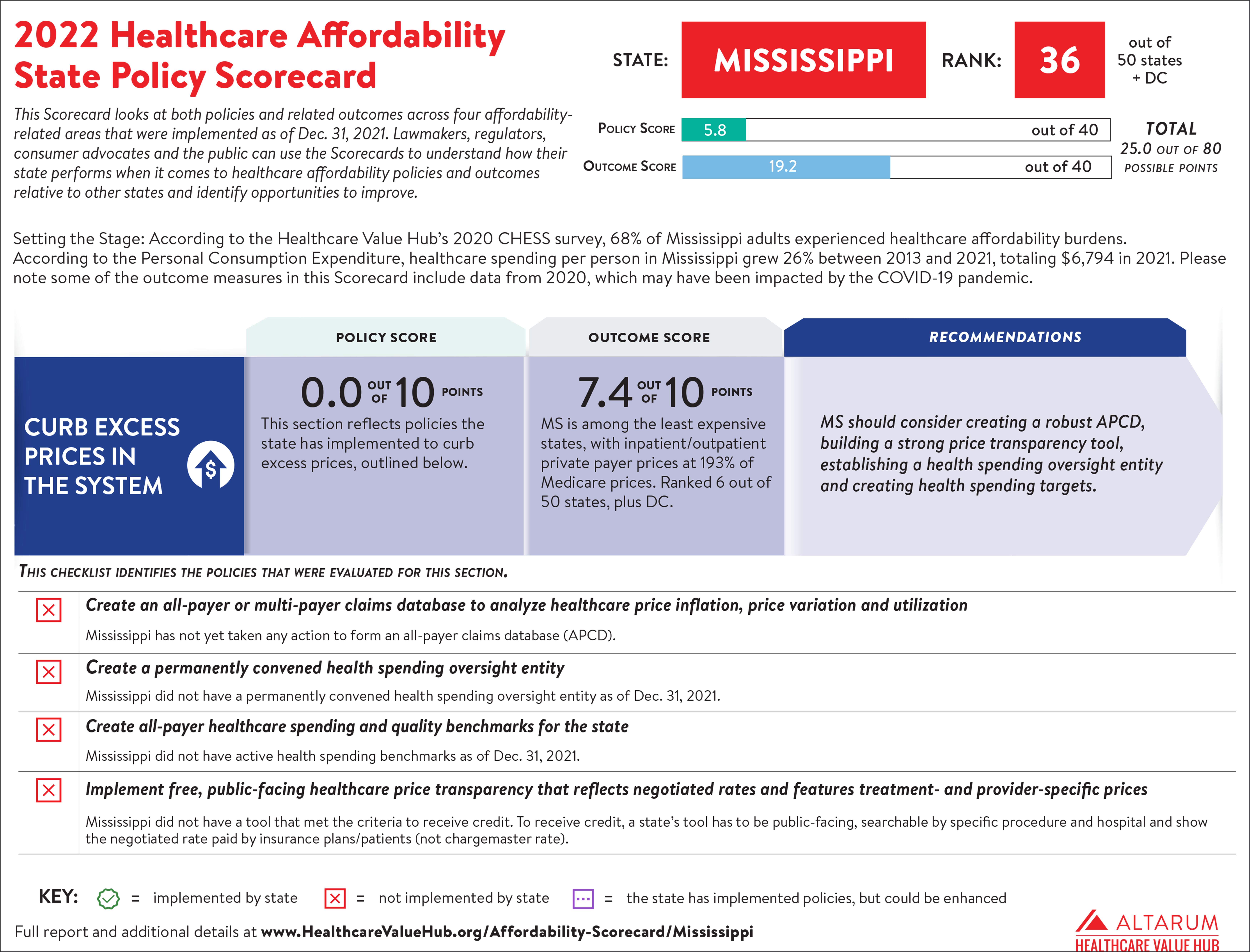 Mississippi 2022 Scorecard PNG 7000.png
