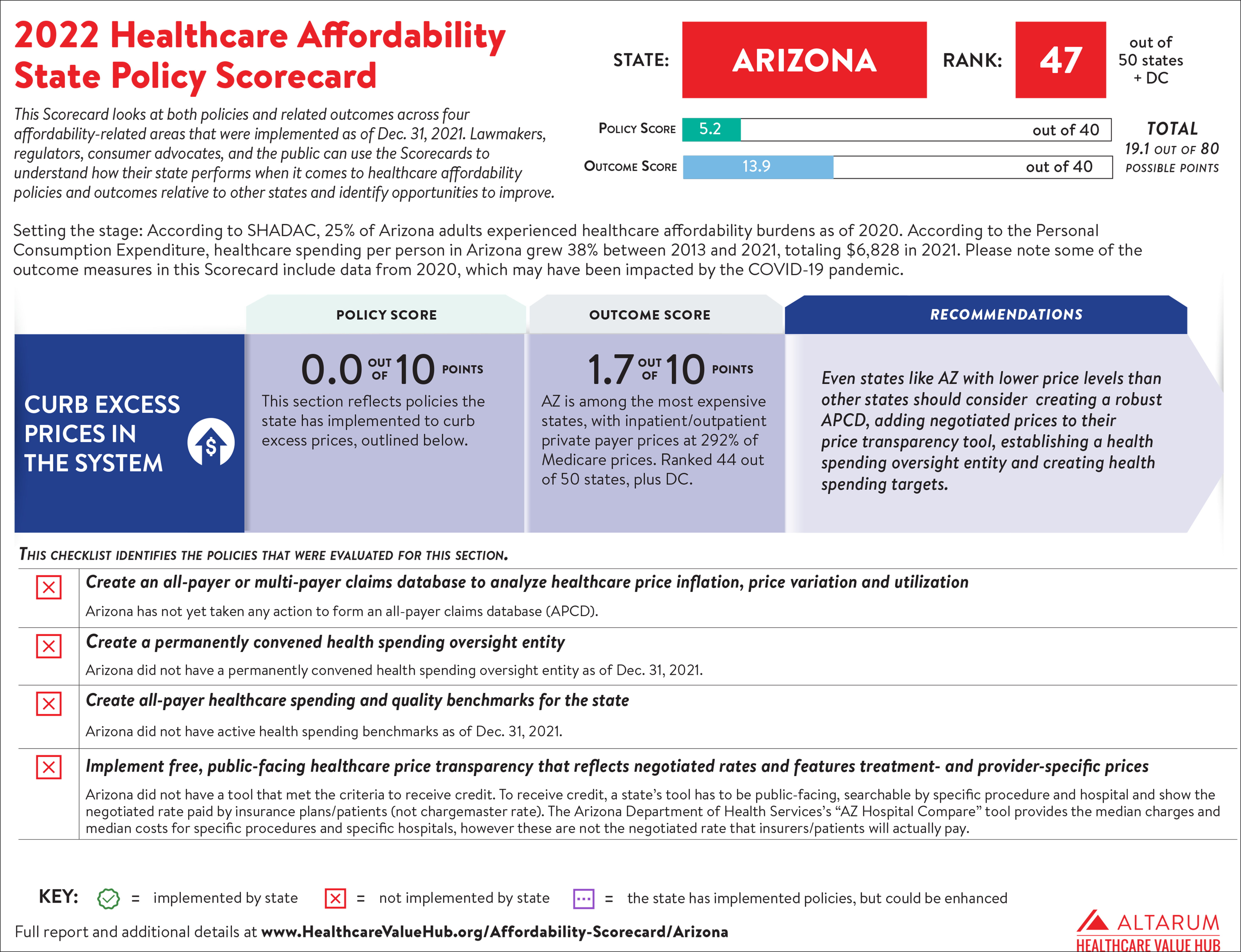 Arizona 2022 Scorecard PNG 7000.png