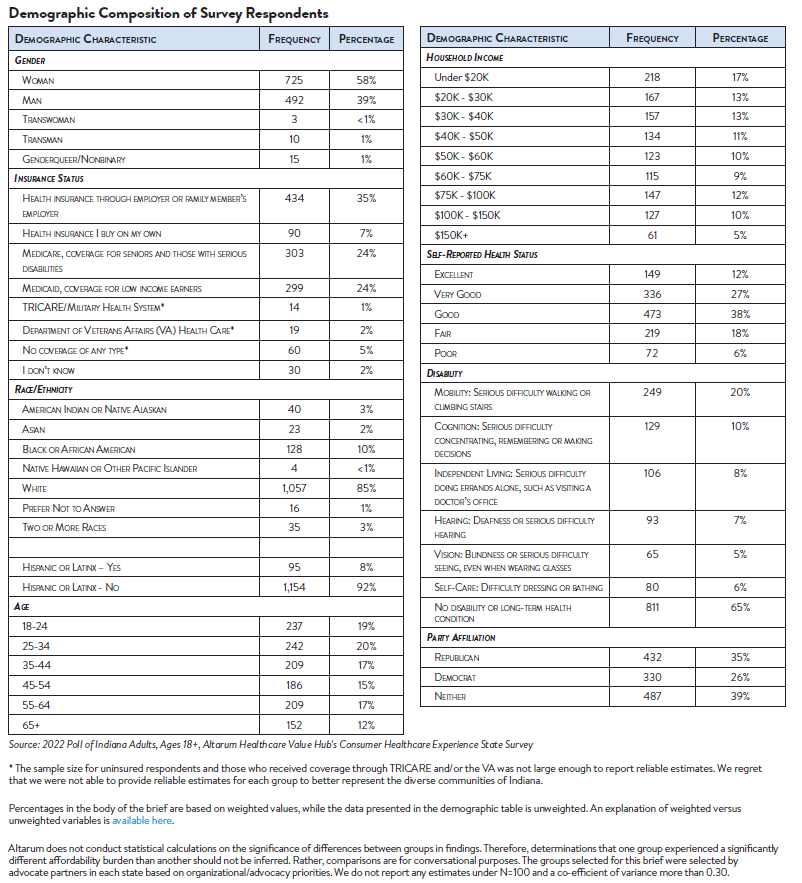 Hub-Altarum_Data_Brief_No._148_-_Indiana_Hospital_Costs_DemographicCompSurveyResp.png