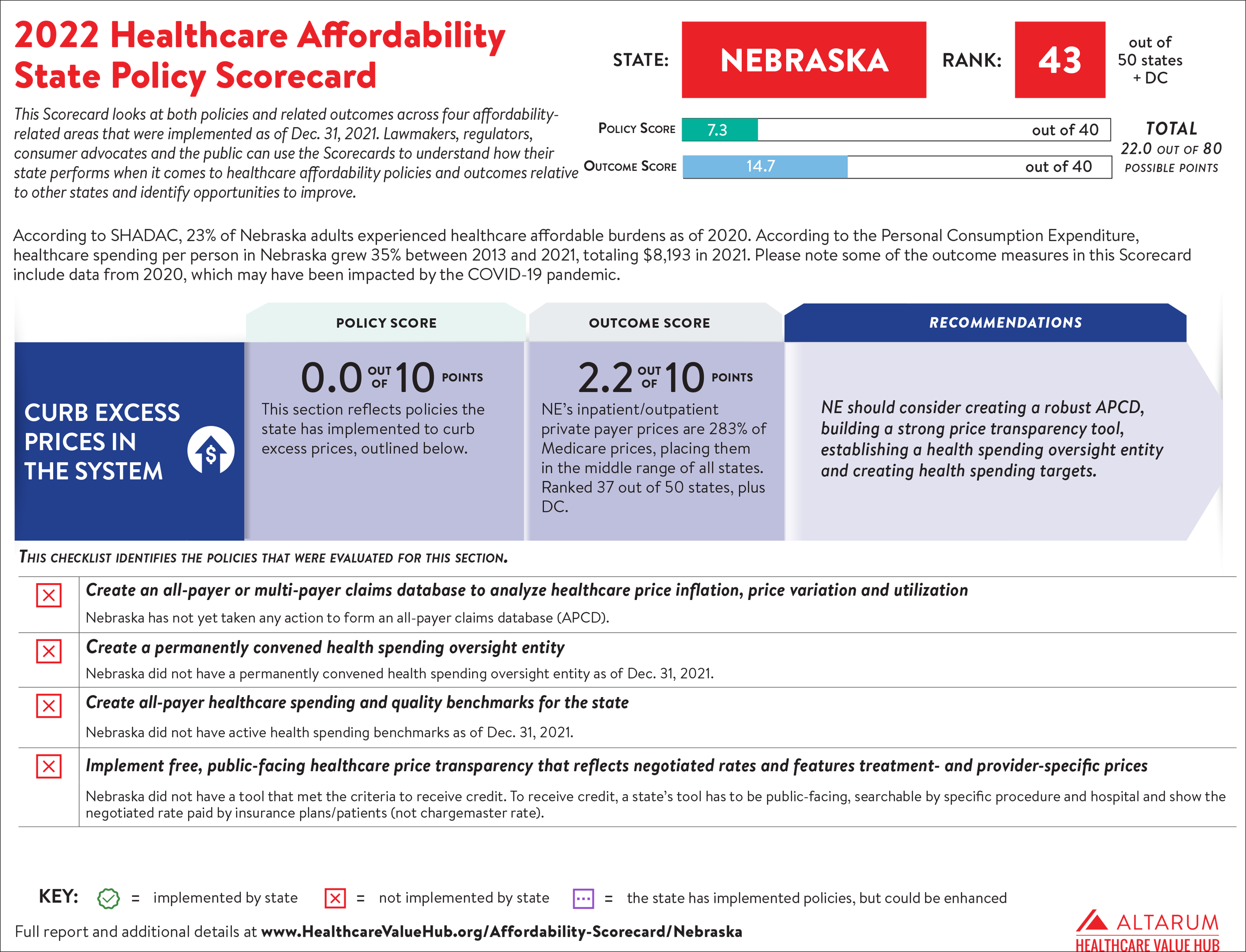 Nebraska 2022 Scorecard PNG 7000.png