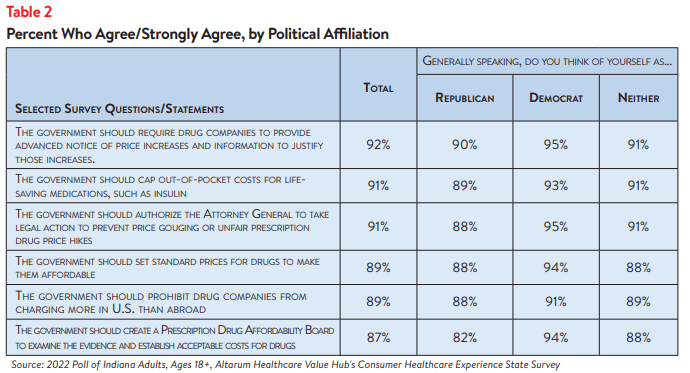 Hub-Altarum_Data_Brief_No._147_-_Indiana_High_Drug_Prices_Table2.png