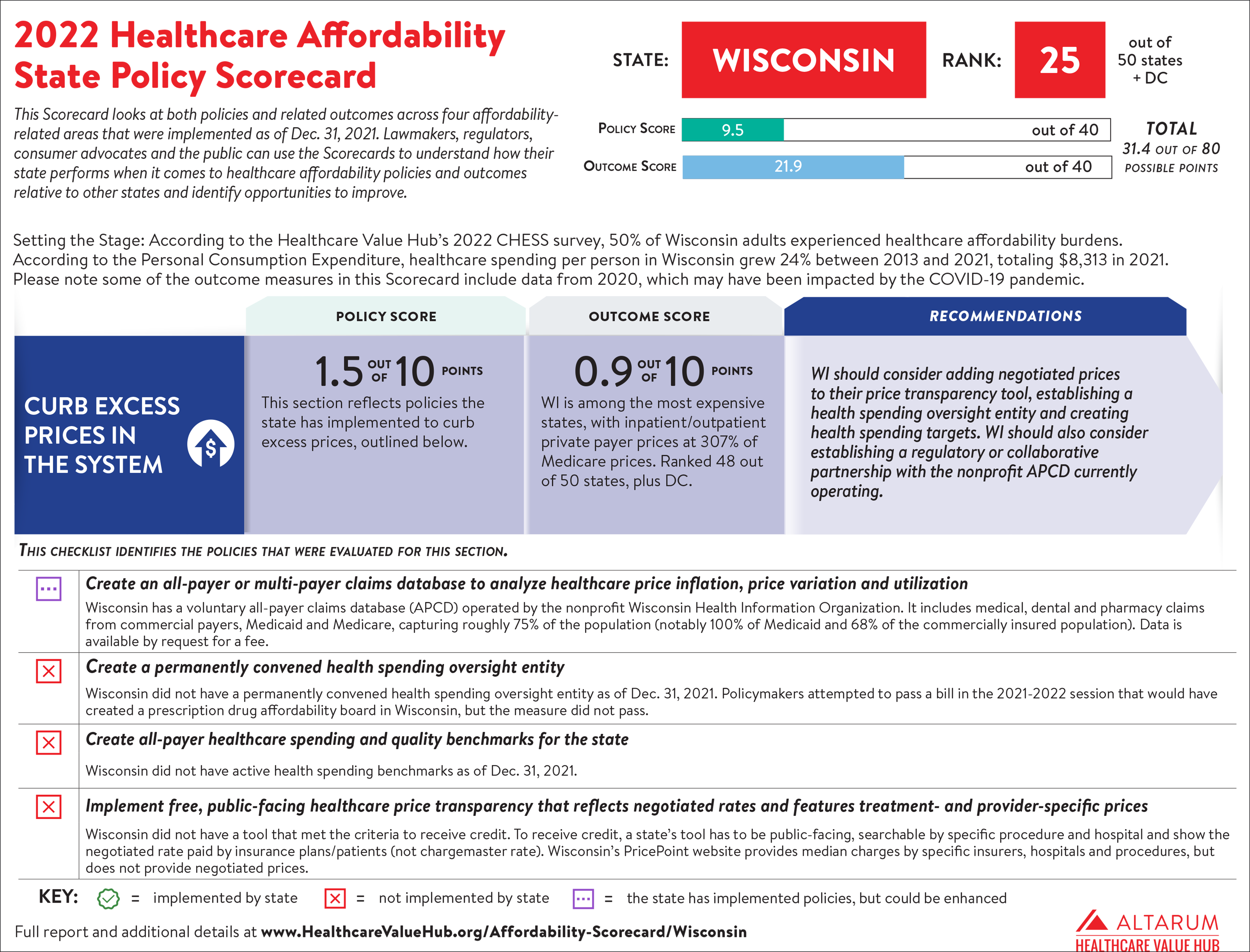 Wisconsin 2022 Scorecard PNG 7000.png