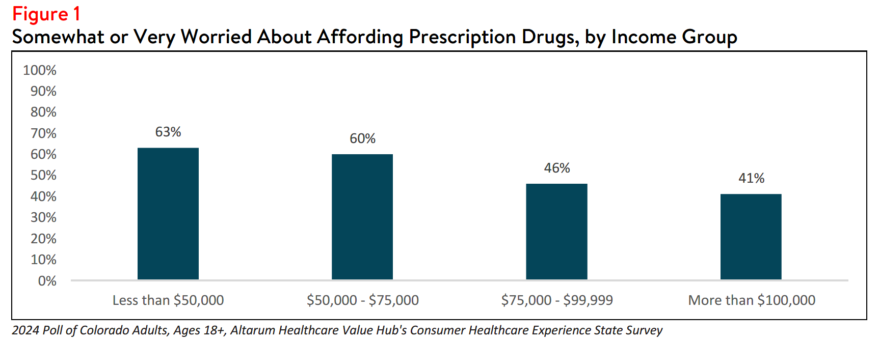 CO_RxAffordability_Brief_2024_figure1.png