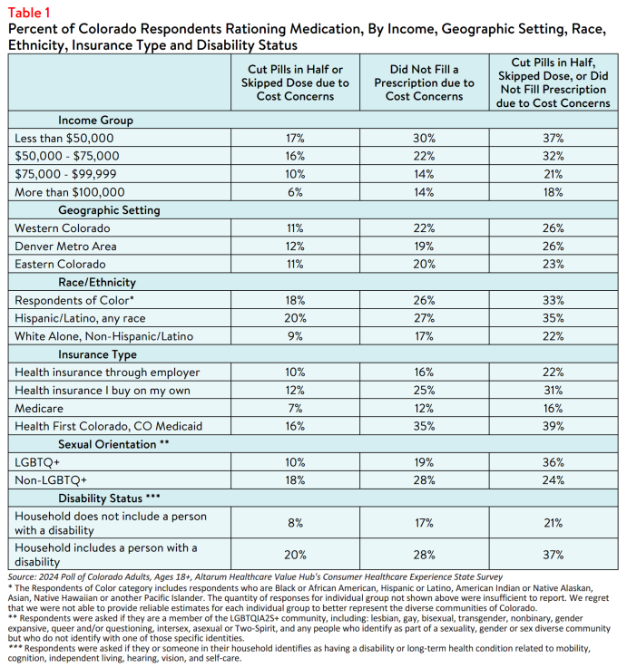 CO_RxAffordability_Brief_2024_table1.png