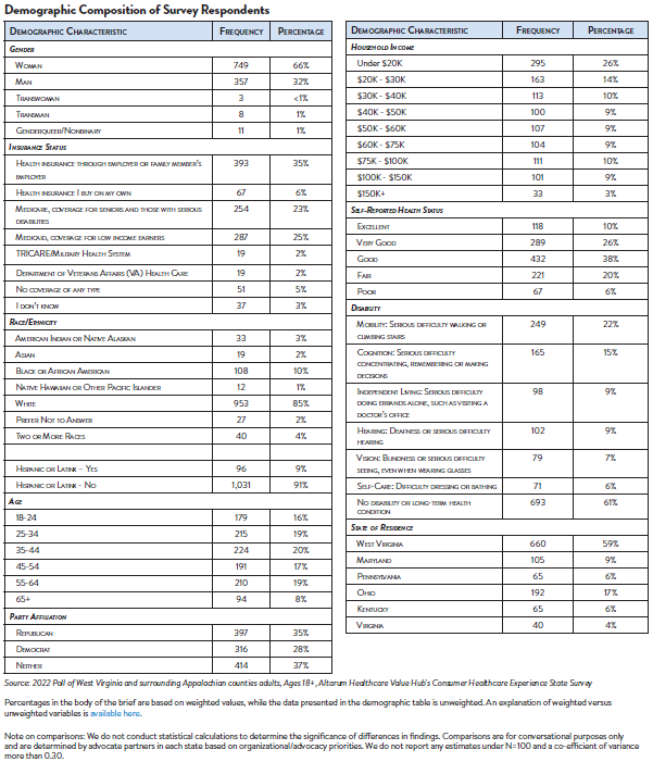 Hub-Altarum_Data_Brief_No._144_-_West_Virginia_Healthcare_Equity_DemographicCompSurvResp.png