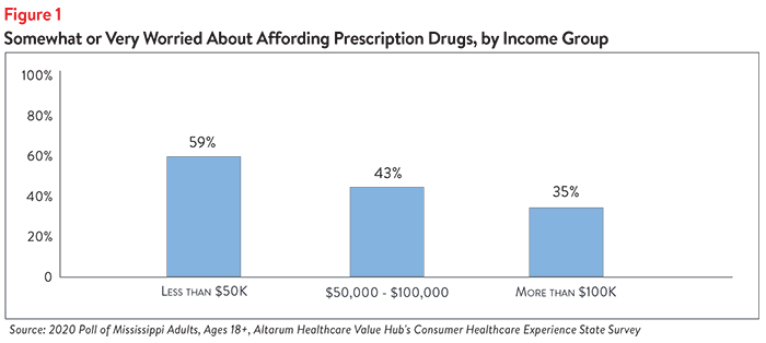 DB No. 69 - Mississippi High Drug Prices Figure 1.png