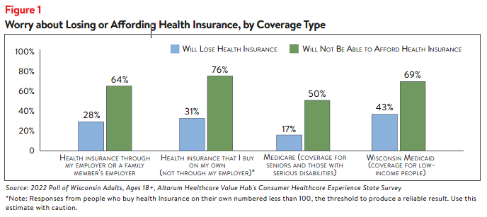 Hub-Altarum_Data_Brief_No._137_-_Wisconsin_Healthcare_Affordability_figure1.png