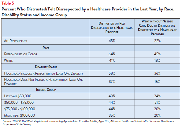 Hub-Altarum_Data_Brief_No._144_-_West_Virginia_Healthcare_Equity_Table5.png