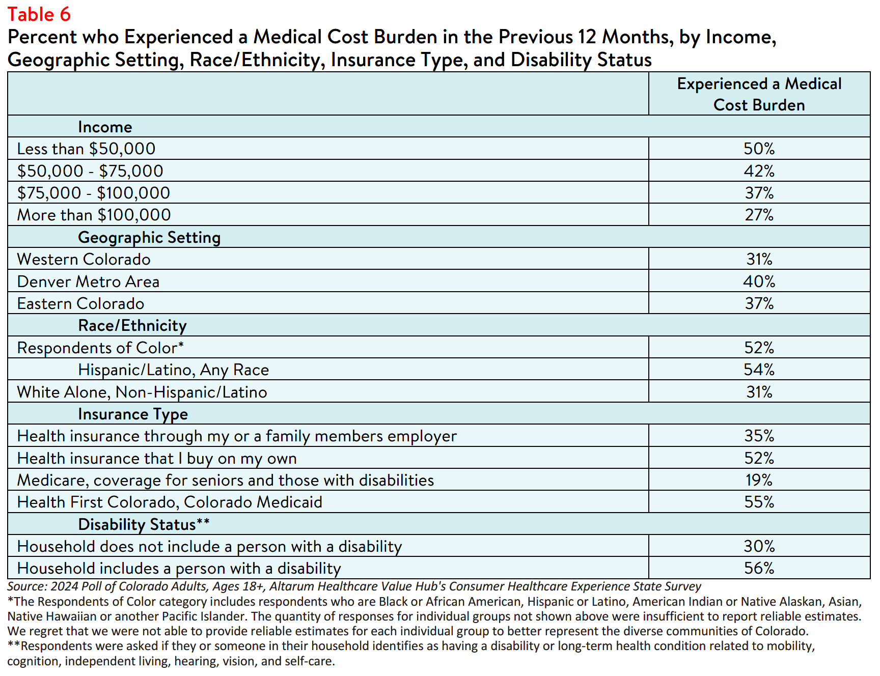 CO_Affordability_Brief_2024_table6.png